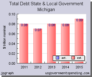 Total Debt State and Local Government Michigan