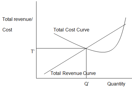 Total Revenue and Total Cost Curves