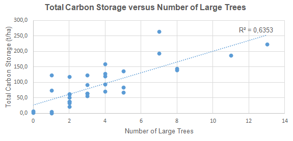 Total carbon storage versus number of large trees