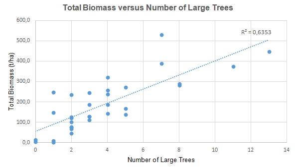 Total biomass versus number of large trees