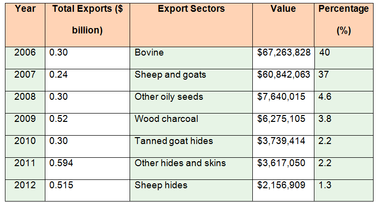 Total exports from 2006 to 2012