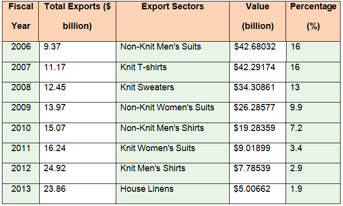 Total exports from 2006 to 2013