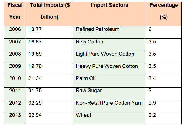 Total imports from 2006 to 2013