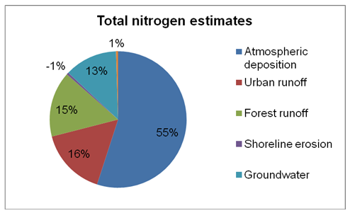 Total nitrogen estimates