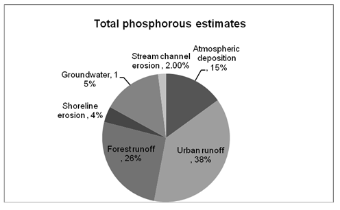 Total phosphorous estimates