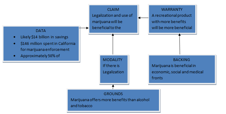 Toulmin diagram helps in reinforcing the above thesis