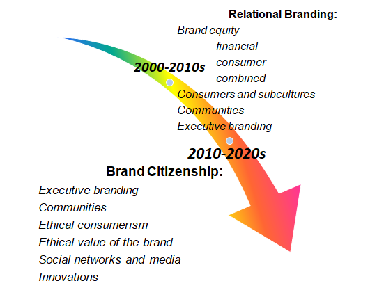 Trends in the 2010s flowing into the 2020s