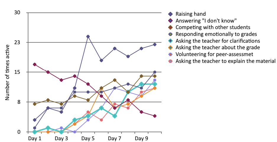 Types of students' activity during Week 1 and Week 2 (number of times active)