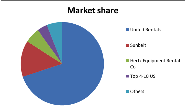 US Market Share
