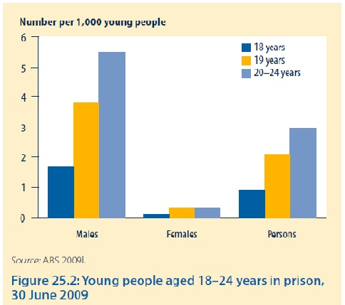 Young people aged 18 - 24 years in prison