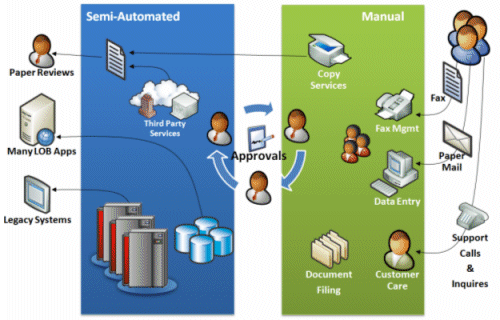 A blend of manual tasks and legacy systems in loan processing