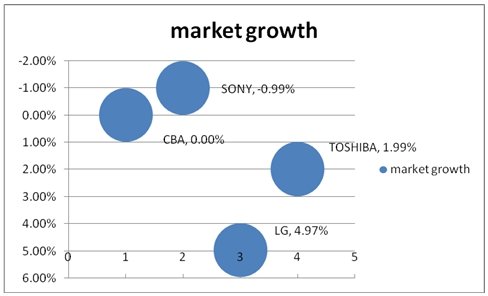 A graph of electric market growth