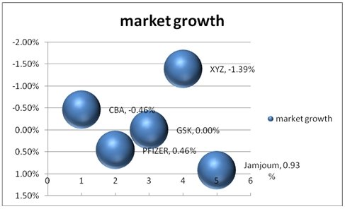 A graph of pharam market growth