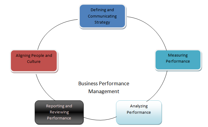 A simple illustration of how basic performance management processes can be used to improve business operations within the company