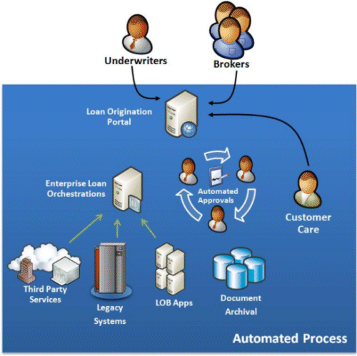 Automated loan process
