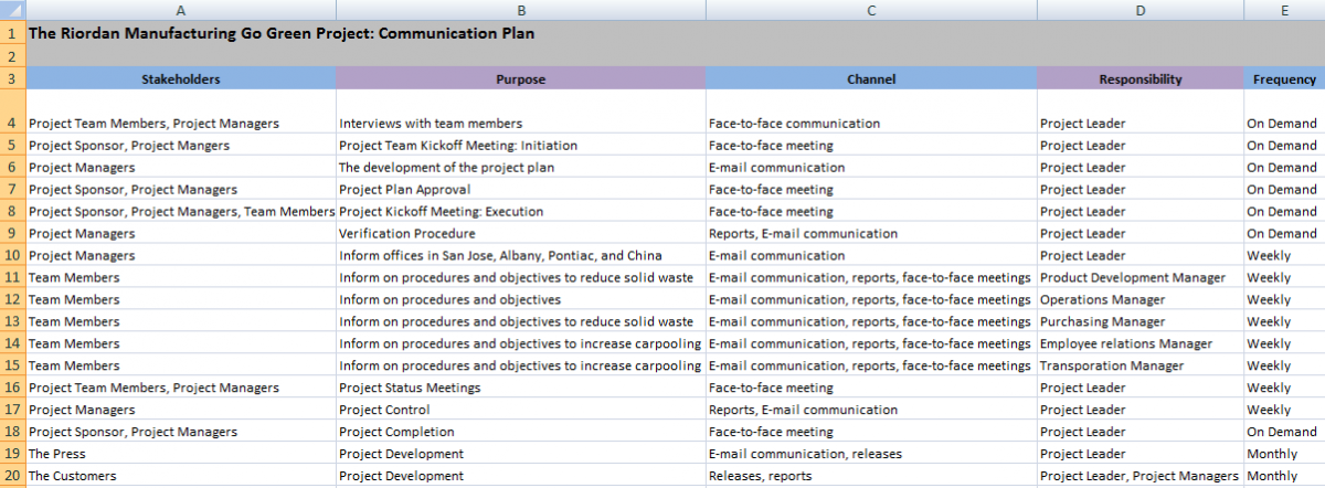 The Communication Plan Matrix