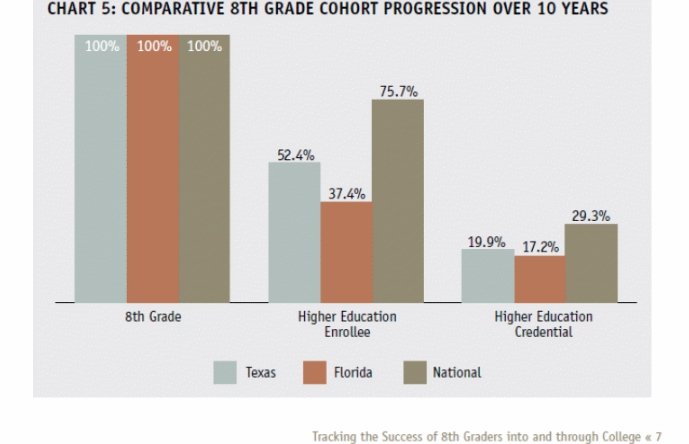 Comparative 8th grade cohort progression over 10 years