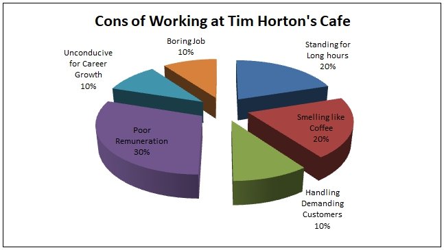 Cons of working in a Tim Horton’s Cafe