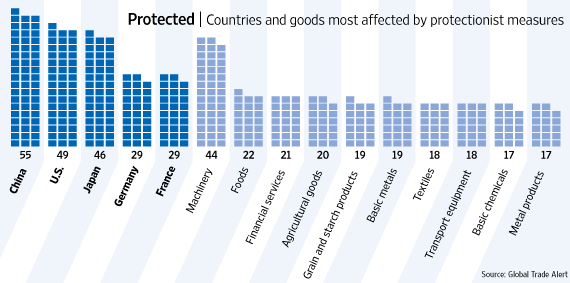 Countries and goods most affected by protectionist measures