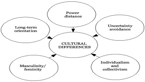 Cultural analysis - China and the US