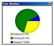 Current utilization of paint machine
