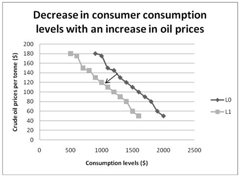 Decrease in consumer consumption levels with an increase in oil prices