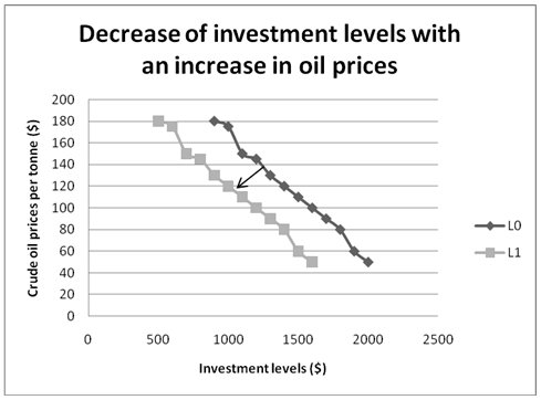 Decrease of investment levels with an increase in oil prices