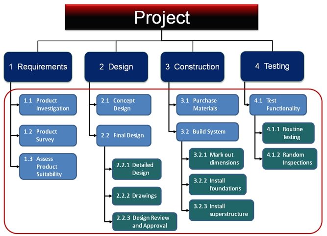 Diagram shows a complete work breakdown structure from the proposal stage to its completion