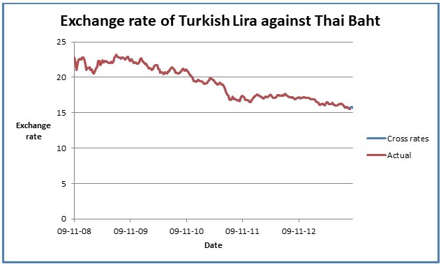 Exchange rate of Turkish Lira against Thai Baht