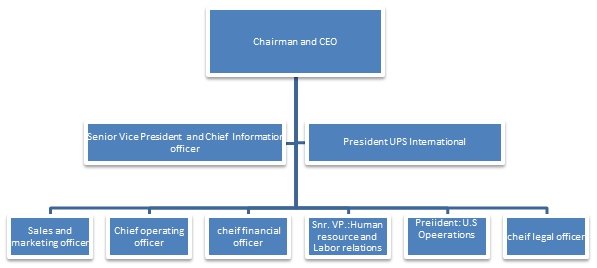 UPS: Executive board organisational chart