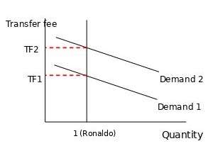 Demand and supply curve of a footballer