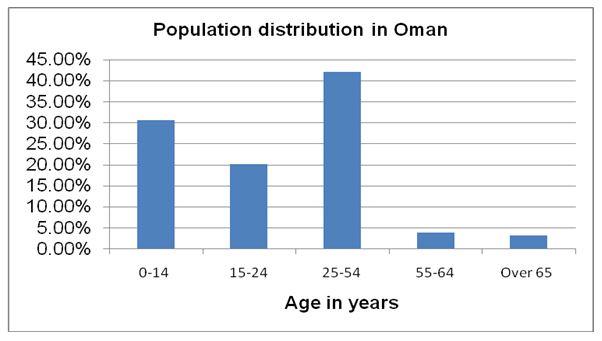 Population distribution in Oman