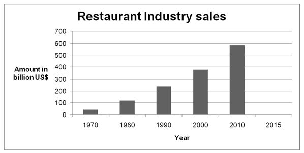 Restaurant Industry sales
