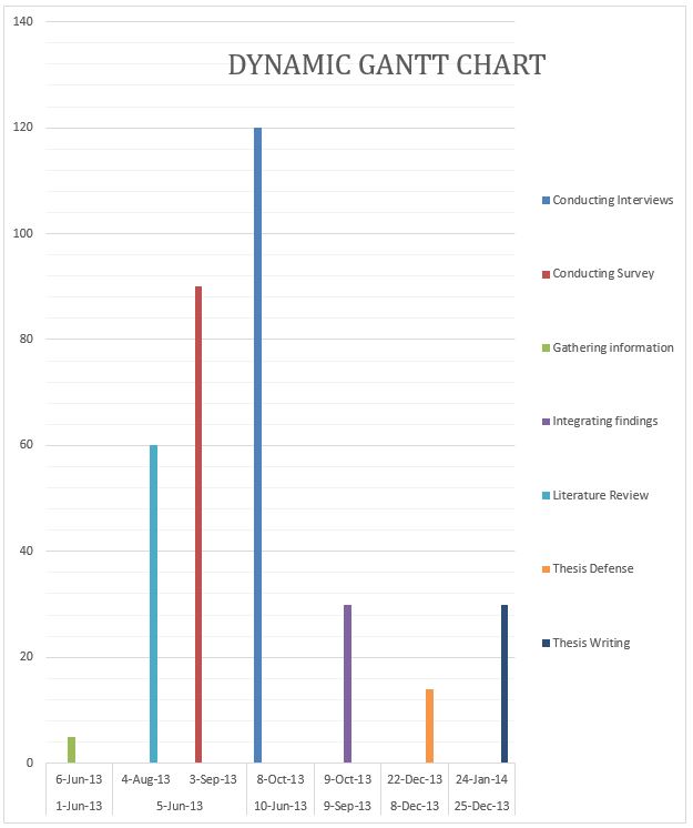 Gantt chart