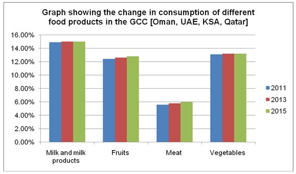 The change in consumption of different food products in the GCC