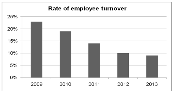 Rate of employee turnover