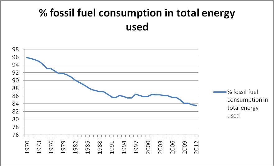 % fossil fuel consumption in total energy used