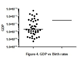 GDP vs Birth rates