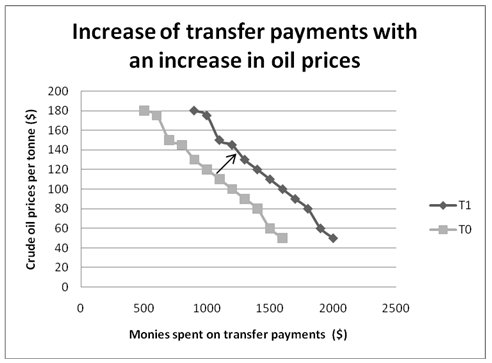 Increase of transfer payments with an in oil prices