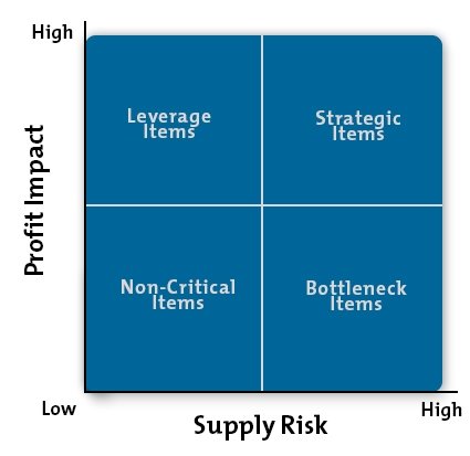 Product Purchasing Classification Matrix