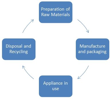 Life Cycle of an Appliance