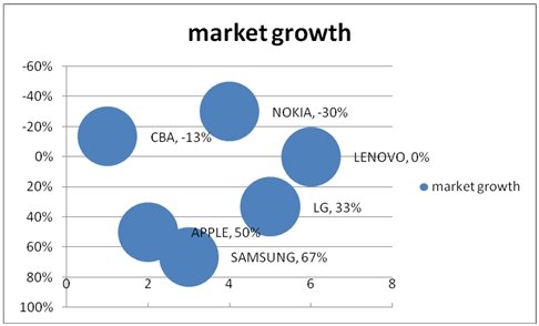 Market Growth chart