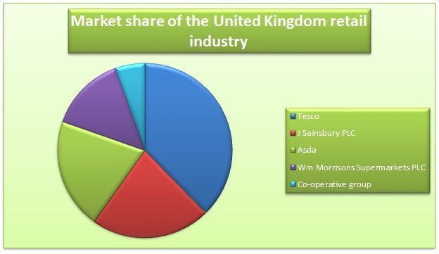 Market share of the UK retail industry