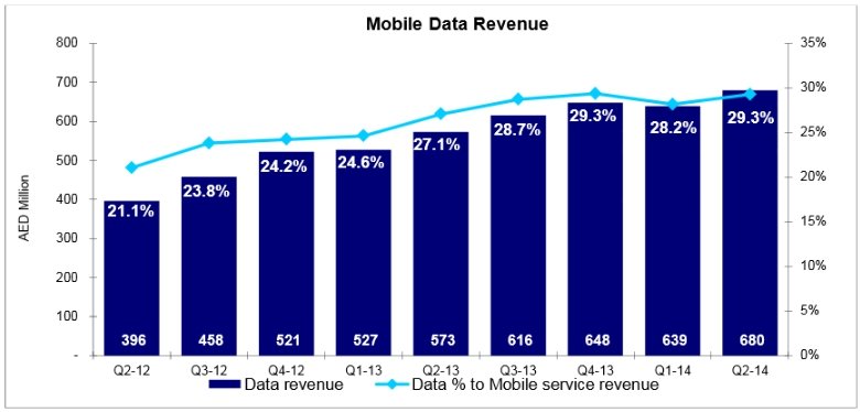 Mobile Data Revenue