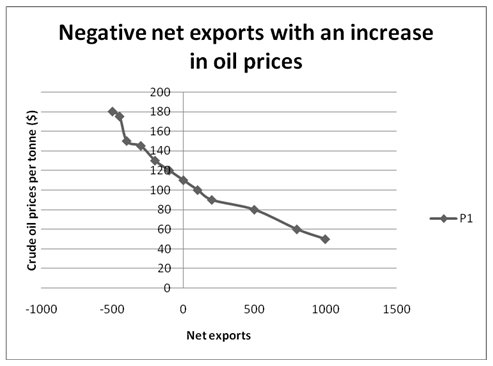 Negative net exports with an increase in oils prices