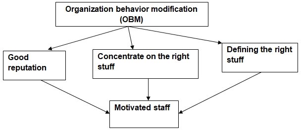 Organization behavior modification