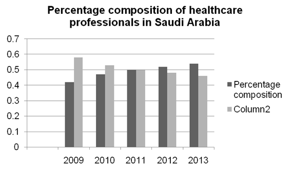 Percentage composition of healthcare professionals