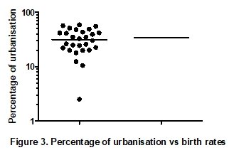 Percentage of urbanisation vs birth rates