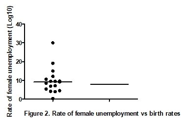 Rate of female unemployment vs birth rates
