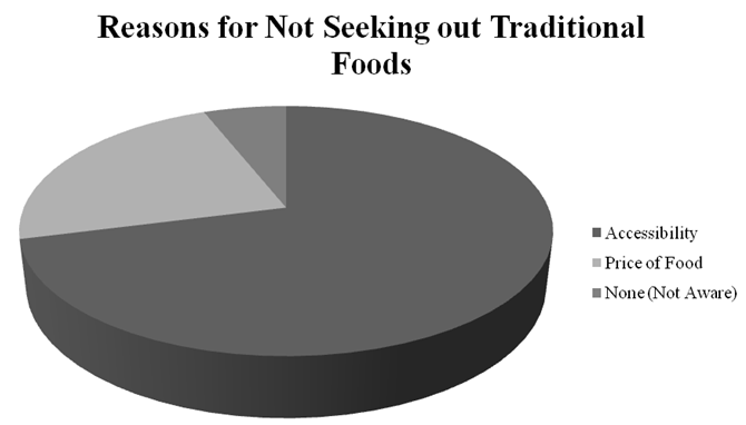 Reason for not seeking out traditional foods